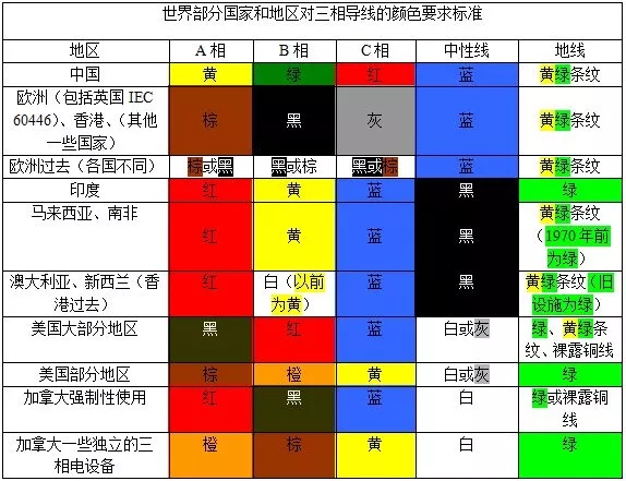 各國三想導(dǎo)線顏色標(biāo)準(zhǔn)
