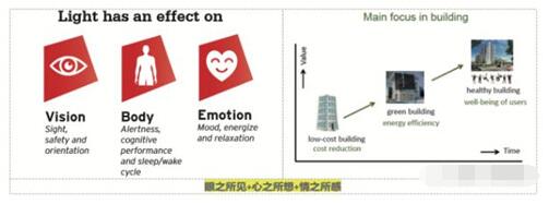 智能照明的重要關(guān)注目標