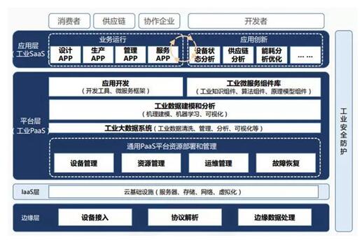 工業(yè)互聯(lián)網平臺