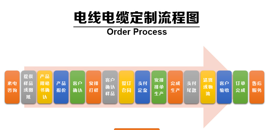 高溫電線電纜定制流程圖