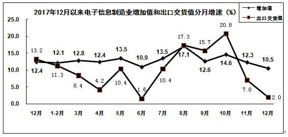 電子信息制造業(yè)分月示意圖