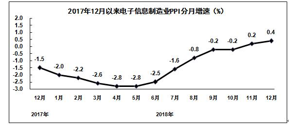 電子信息制造業(yè)PPI分月增速圖