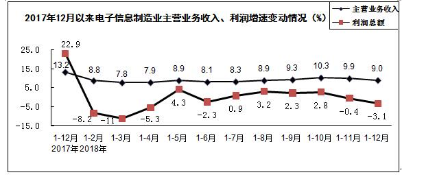 電子信息制造業(yè)收入、利潤示意圖