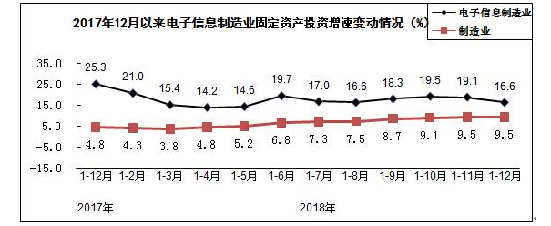 電子信息制造來投資情況