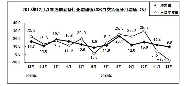 通信設備行業(yè)增加值和出口交貨情況
