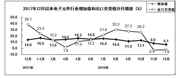 電子元件分月增速圖