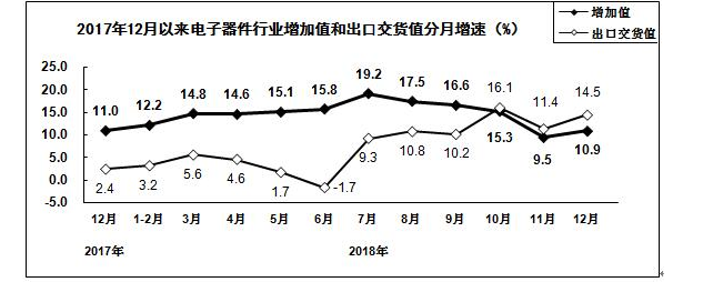 電子器件分月增速圖