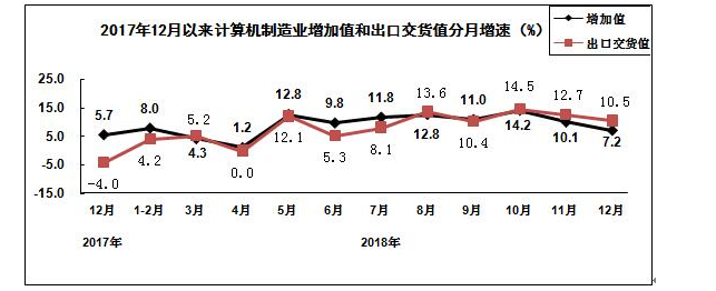 計算機制造業(yè)分月增速圖