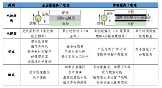 固態(tài)鋰離子電池與傳統(tǒng)鋰離子電池對比