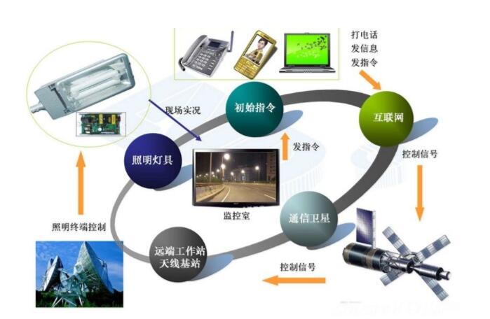 智慧照明管理系統(tǒng)助力城市節(jié)能環(huán)保