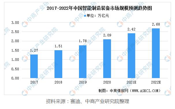 2022年中國智能裝備制造行業(yè)市場規(guī)模及發(fā)展趨勢分析